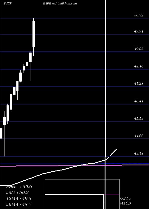  monthly chart InnovatorS
