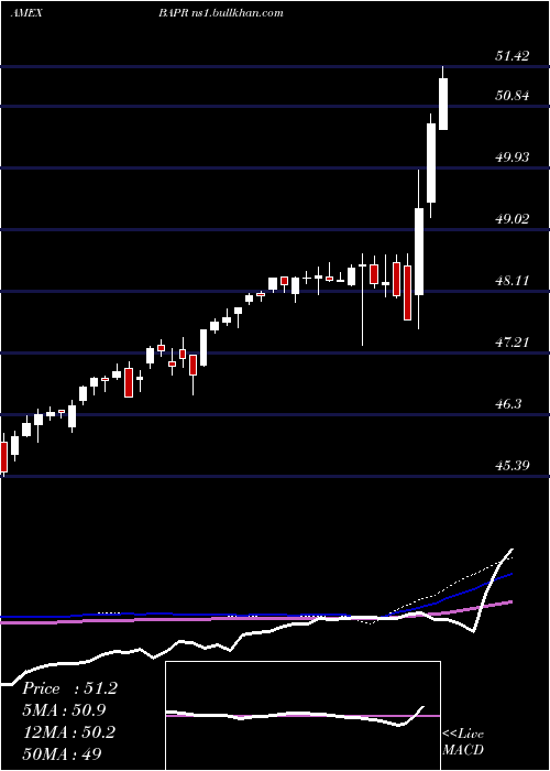  weekly chart InnovatorS