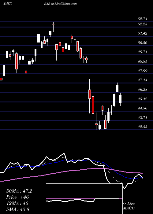  Daily chart DirexionDaily