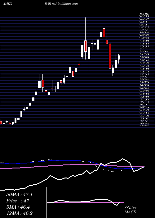  weekly chart DirexionDaily