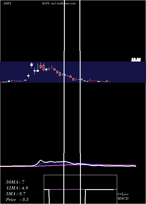  Daily chart BattalionOil