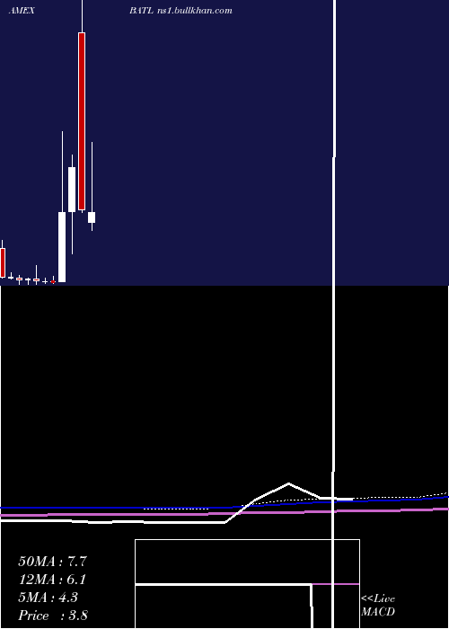  monthly chart BattalionOil