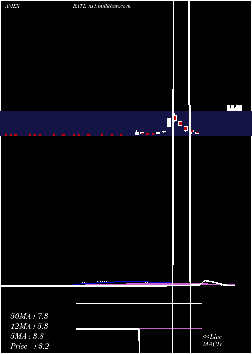  weekly chart BattalionOil