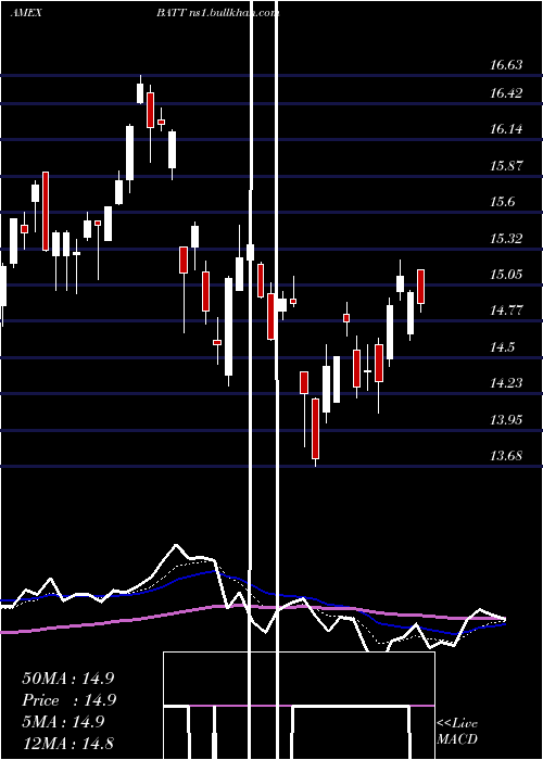  Daily chart AdvBattery