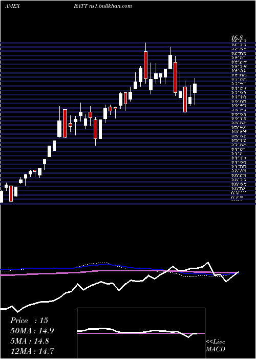  weekly chart AdvBattery
