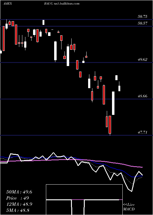  Daily chart InnovatorS