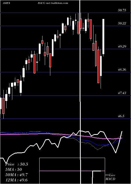  weekly chart InnovatorS