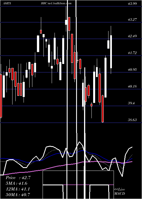  Daily chart BiosharesBiotech