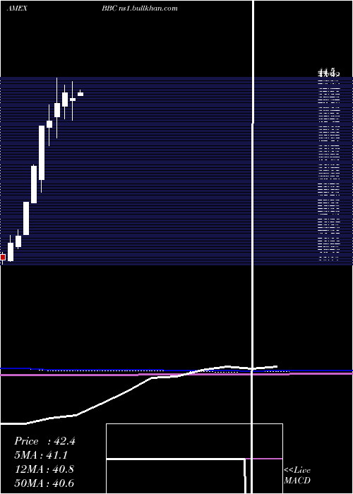  monthly chart BiosharesBiotech