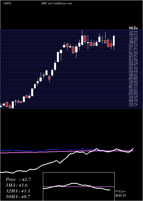  weekly chart BiosharesBiotech