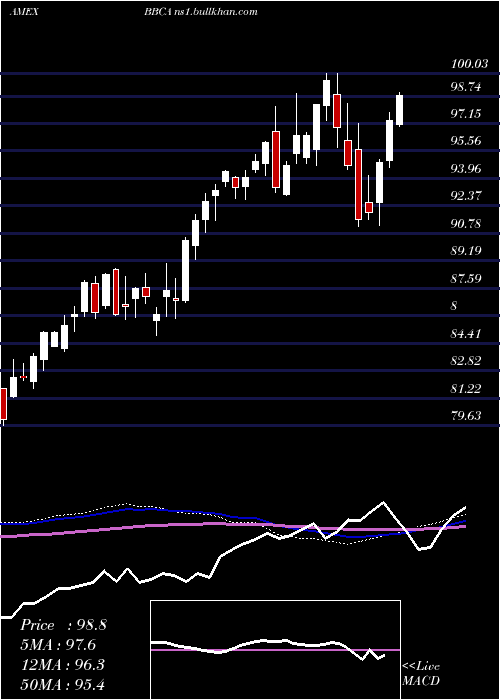  weekly chart JpmorganBetabuilders