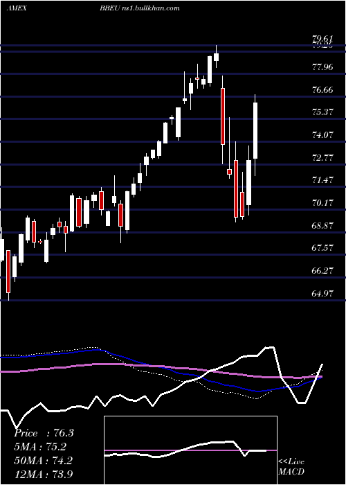 weekly chart JpmorganBetabuilders
