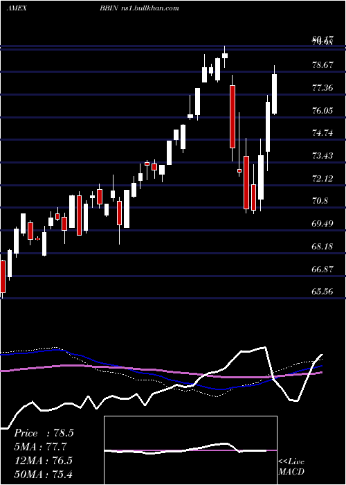  weekly chart JpmorganBetabuilders