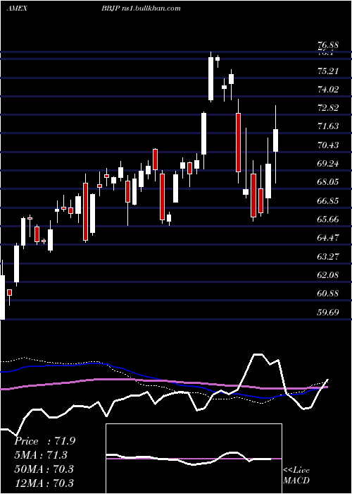  weekly chart JpmorganBetabuilders