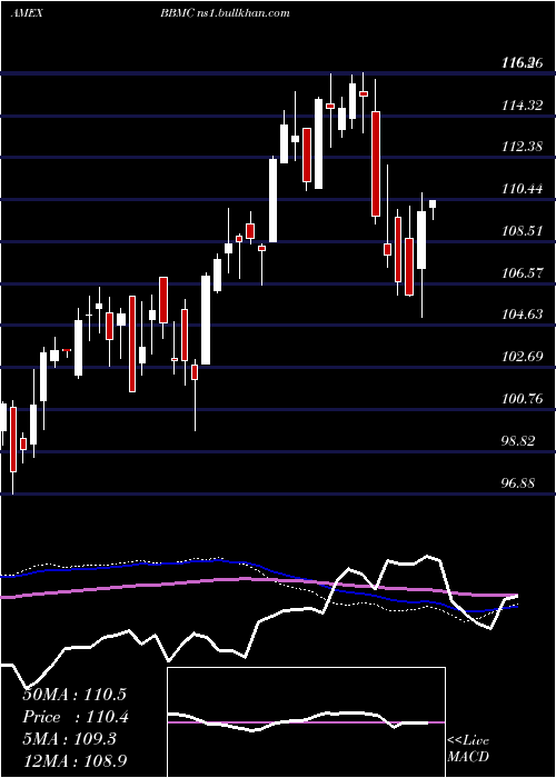  weekly chart JpmorganBetabuilders