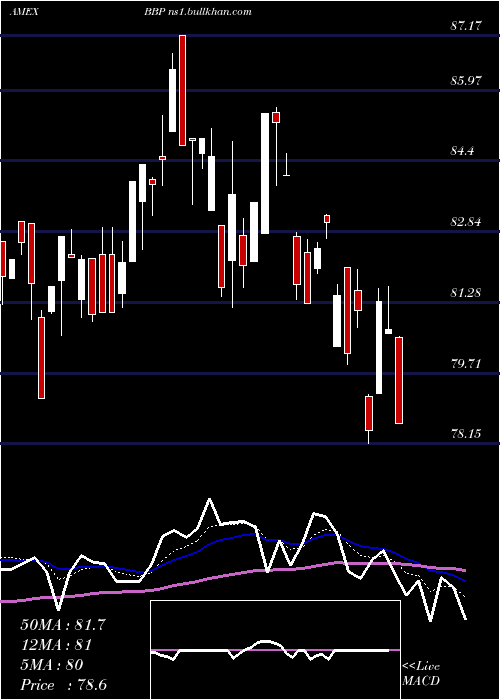  Daily chart BiosharesBiotech