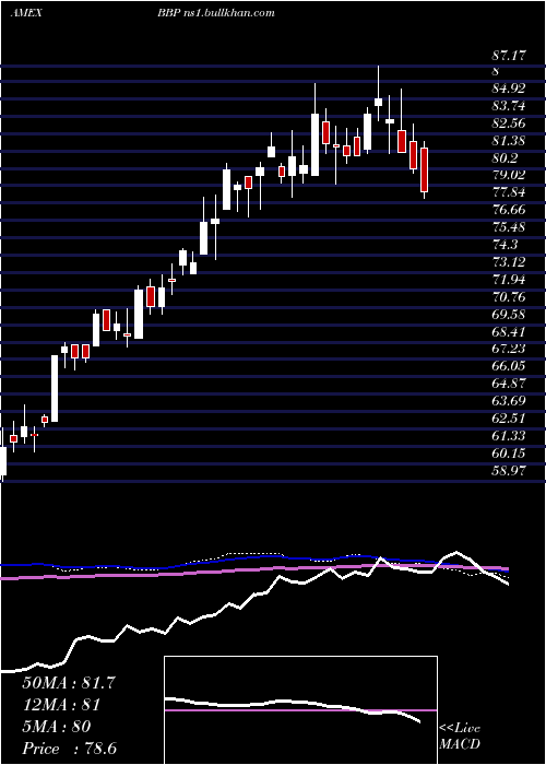  weekly chart BiosharesBiotech