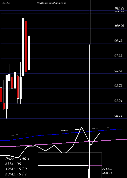  monthly chart JpmBetabuilders