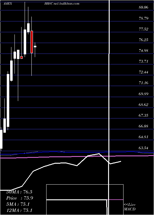  monthly chart JpmorganBetabuilders