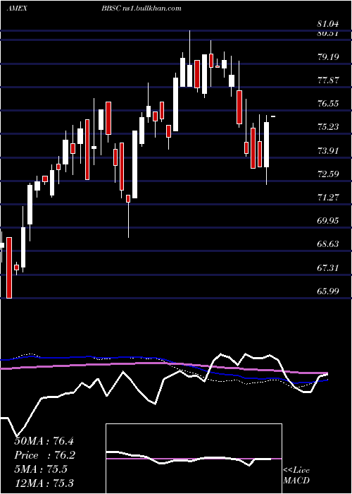  weekly chart JpmorganBetabuilders