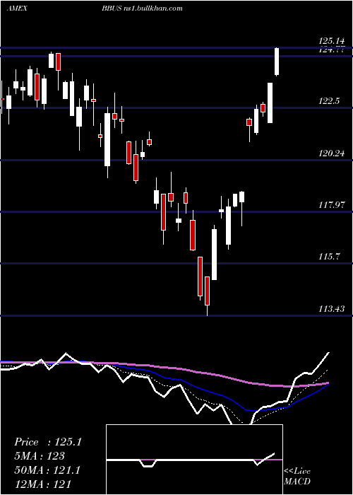  Daily chart JpmBetabuilders