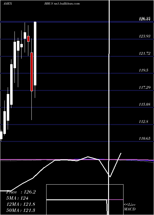  monthly chart JpmBetabuilders