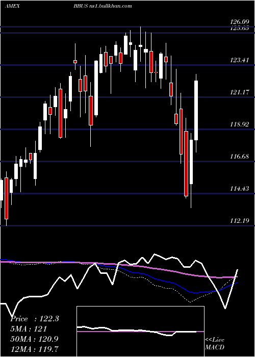  weekly chart JpmBetabuilders