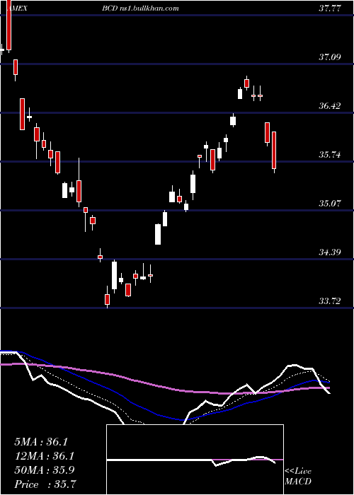  Daily chart AllCommodity