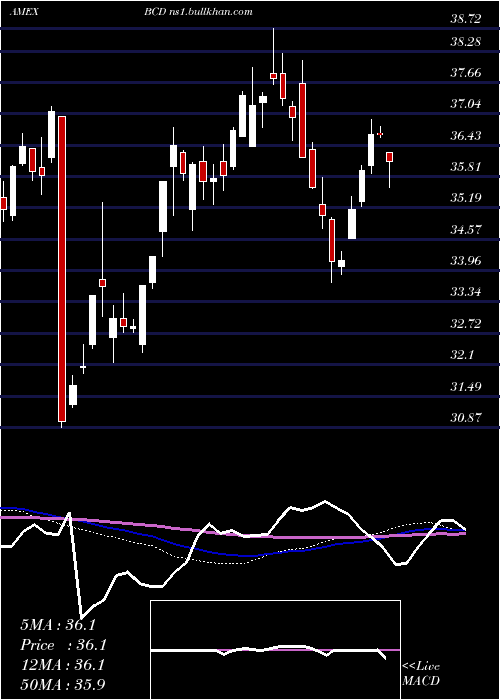  weekly chart AllCommodity