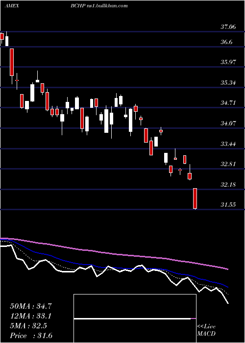  Daily chart EgsharesBlue