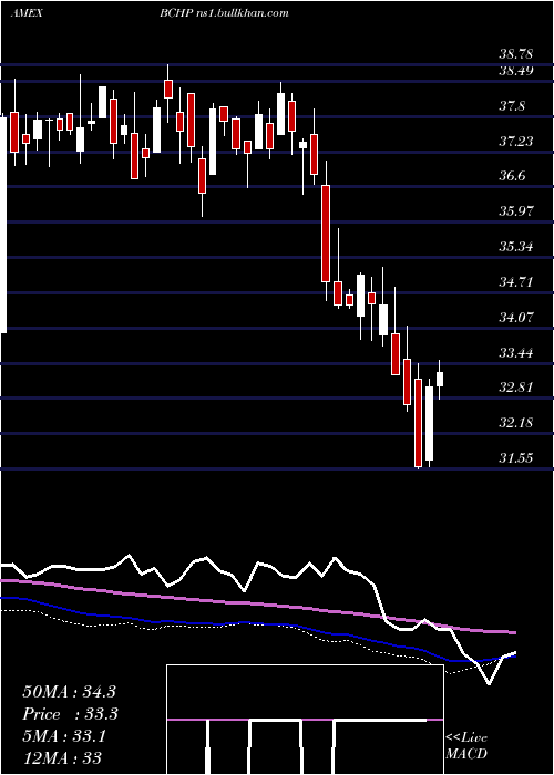  weekly chart EgsharesBlue