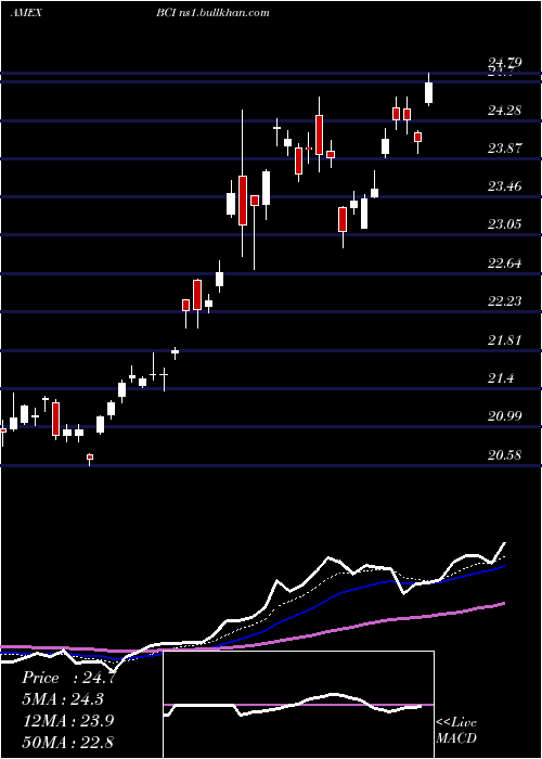  Daily chart AllCommodity