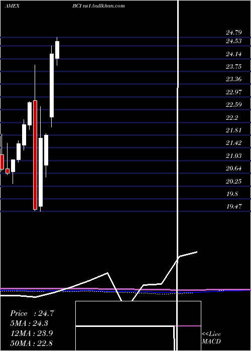 monthly chart AllCommodity
