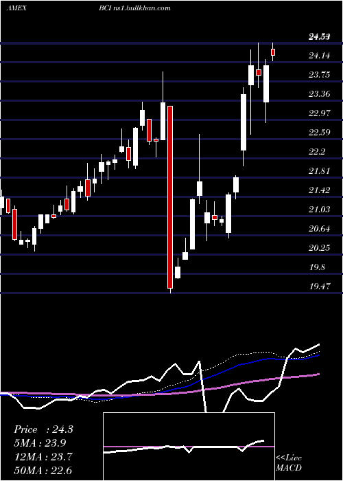  weekly chart AllCommodity