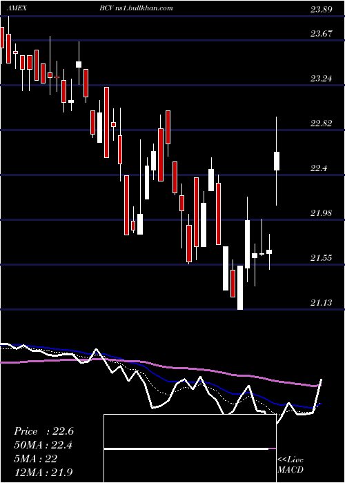  Daily chart BancroftConvertible