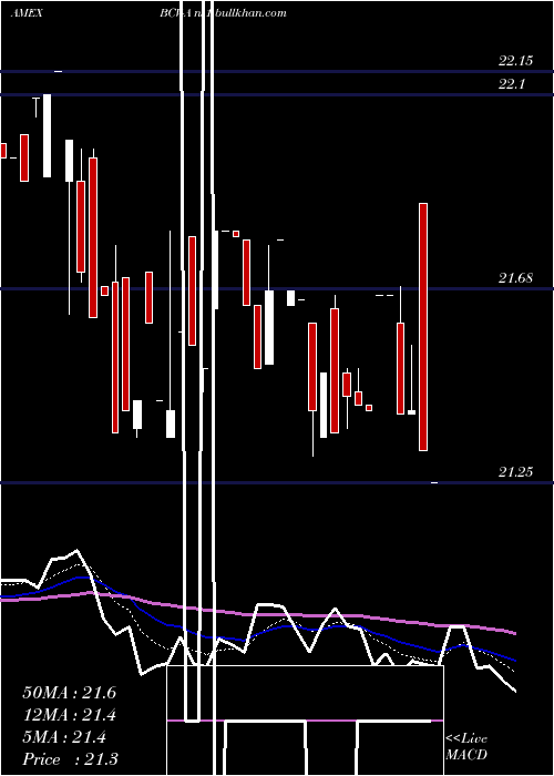  Daily chart BancroftFund