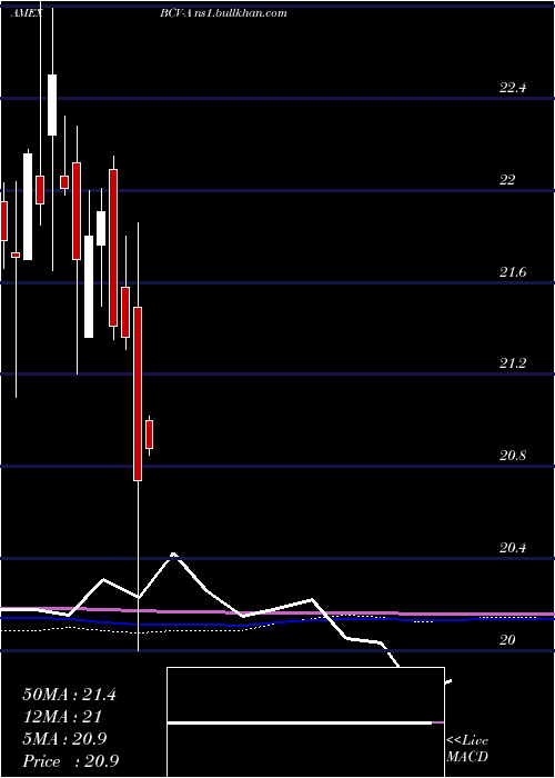  monthly chart BancroftFund