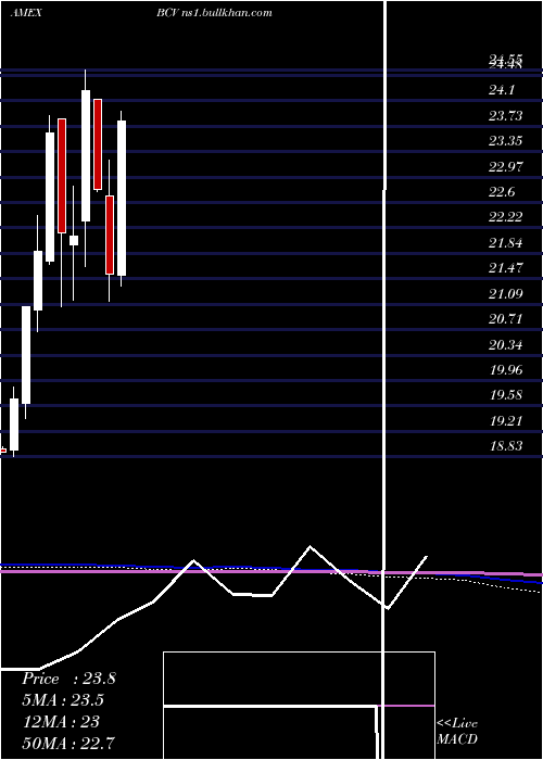  monthly chart BancroftConvertible
