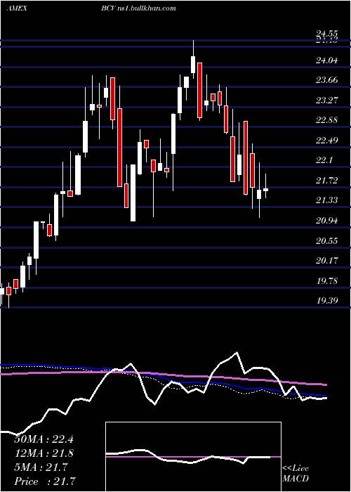  weekly chart BancroftConvertible