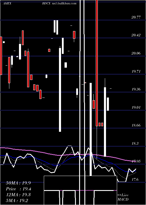  Daily chart EtracsQuarterly
