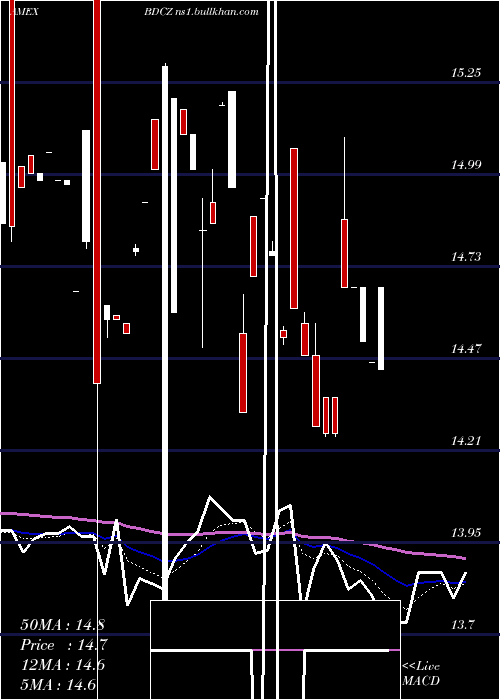  Daily chart EtracsBus
