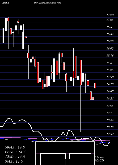  weekly chart EtracsBus