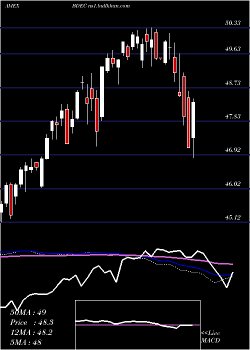  weekly chart InnovatorS