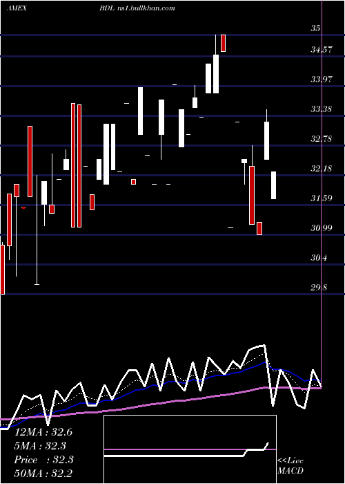  Daily chart FlaniganS