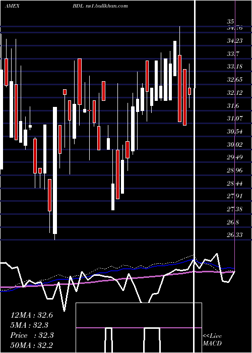  weekly chart FlaniganS