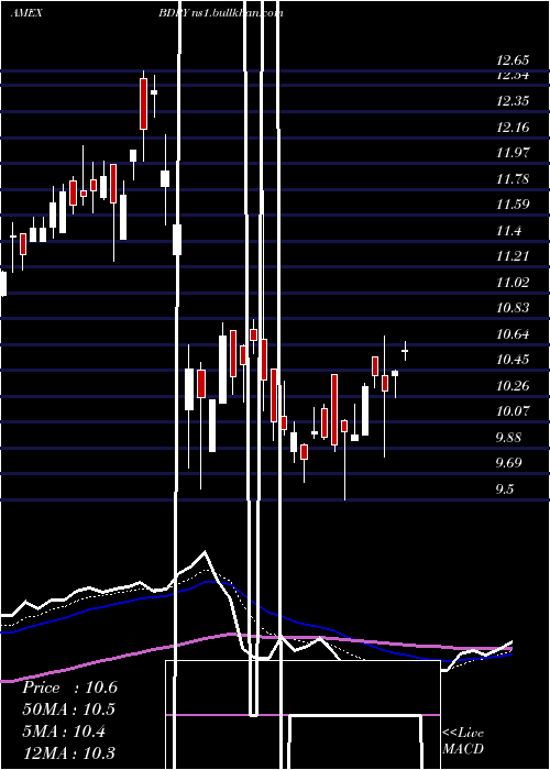  Daily chart BreakwaveDry