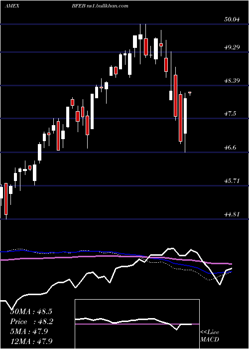  weekly chart InnovatorS