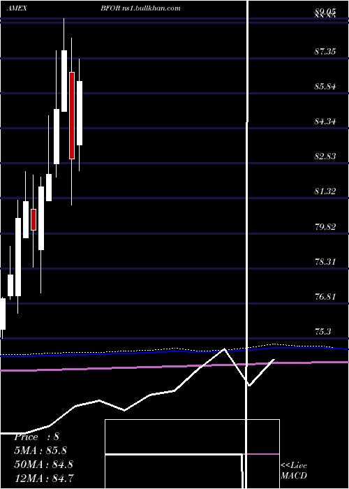 monthly chart BarronS
