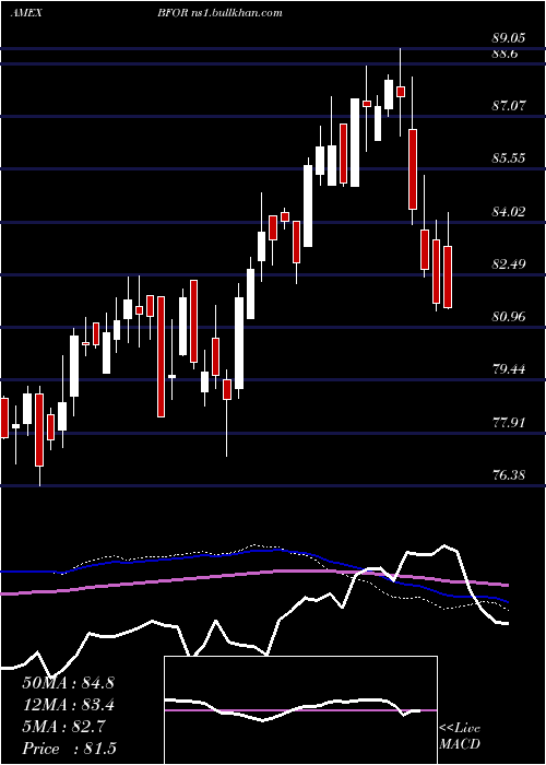  weekly chart BarronS