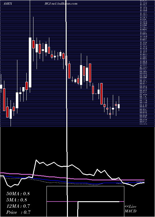  weekly chart BirksGroup